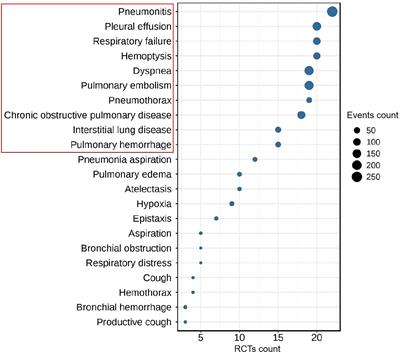 Immune checkpoint inhibitors related respiratory disorders in patients with lung cancer: A meta-analysis of randomized controlled trials